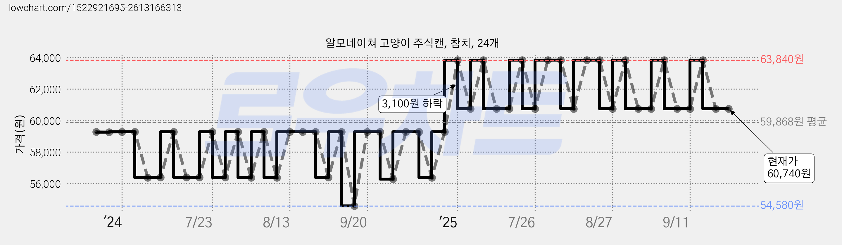 알모네이쳐 고양이 주식캔, 참치, 24개 가격 변동 차트, 현재가 60,740원, 관측 최저가 52,380원