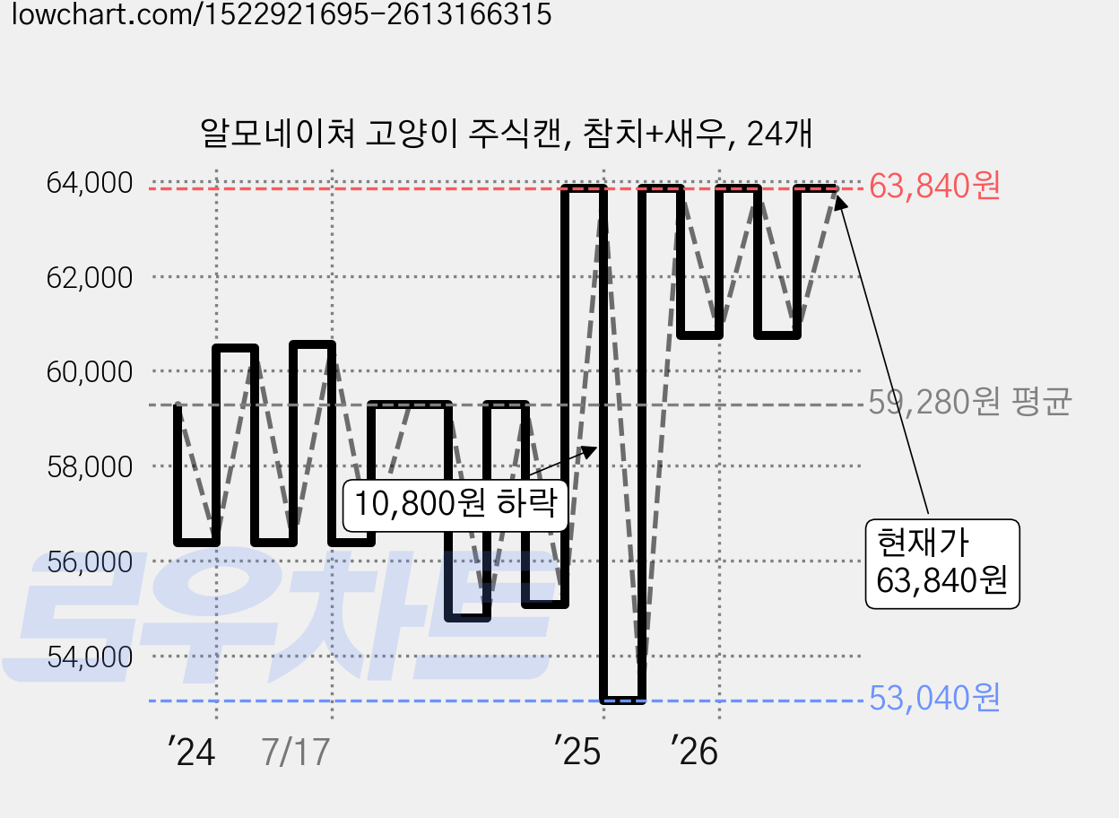 알모네이쳐 고양이 주식캔, 참치+새우, 24개 가격 변동 차트, 현재가 60,740원, 관측 최저가 53,040원