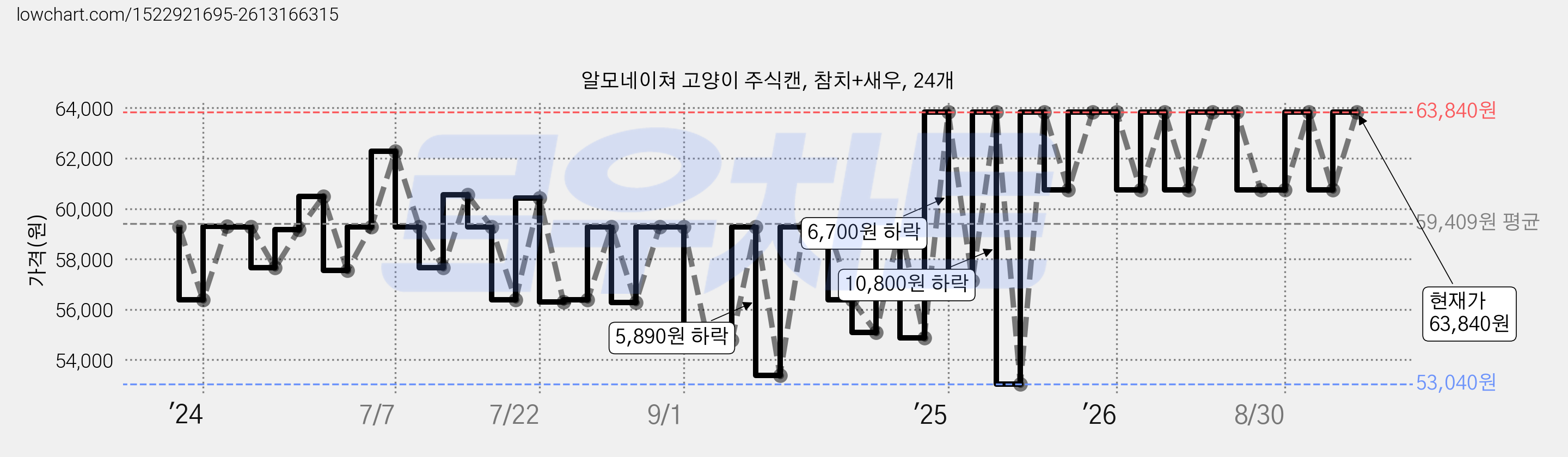 알모네이쳐 고양이 주식캔, 참치+새우, 24개 가격 변동 차트, 현재가 60,740원, 관측 최저가 53,040원