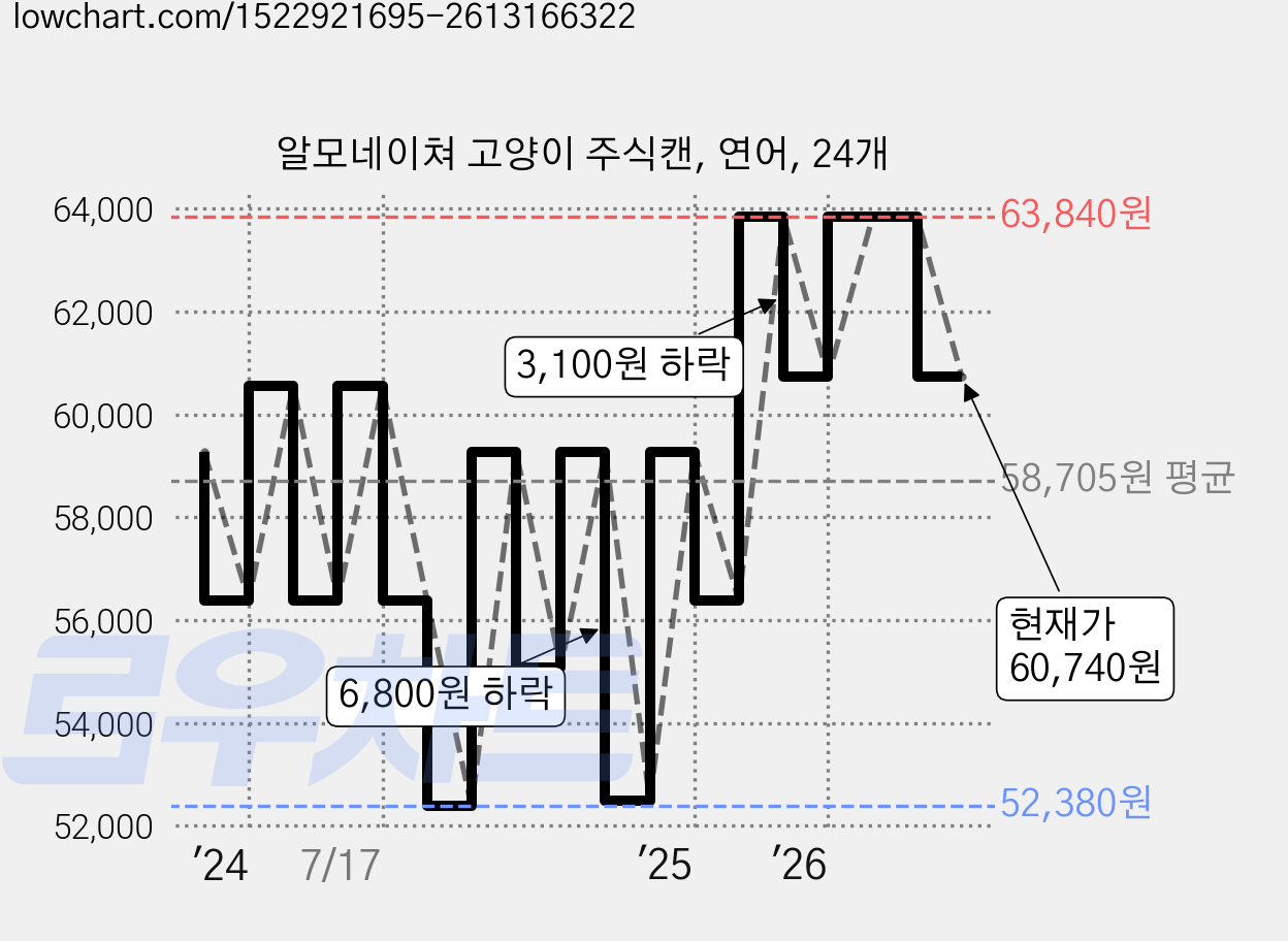 알모네이쳐 고양이 주식캔, 연어, 24개 가격 변동 차트, 현재가 60,740원, 관측 최저가 51,980원