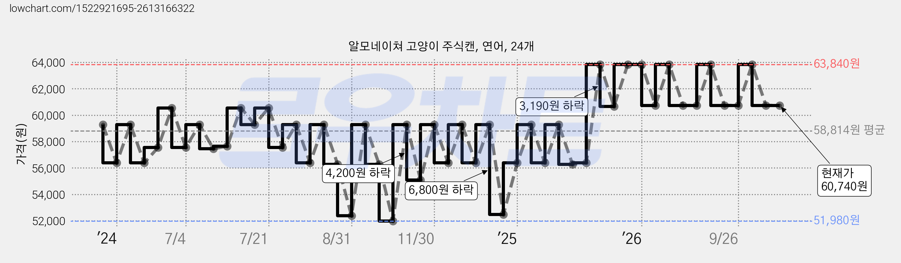 알모네이쳐 고양이 주식캔, 연어, 24개 가격 변동 차트, 현재가 60,740원, 관측 최저가 51,980원