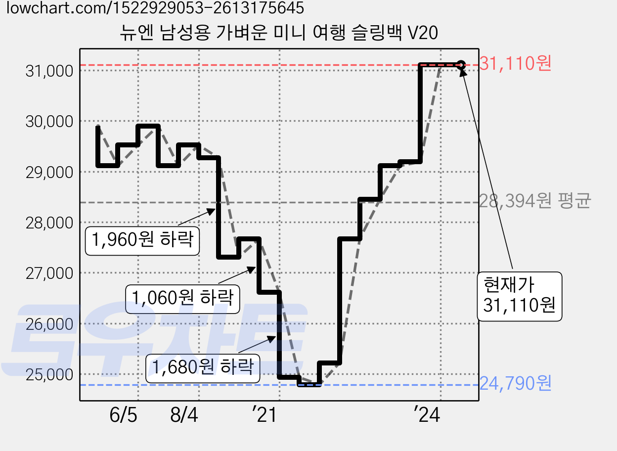 뉴엔 남성용 가벼운 미니 여행 슬링백 V20 가격 변동 차트, 현재가 31,110원, 역대최저가