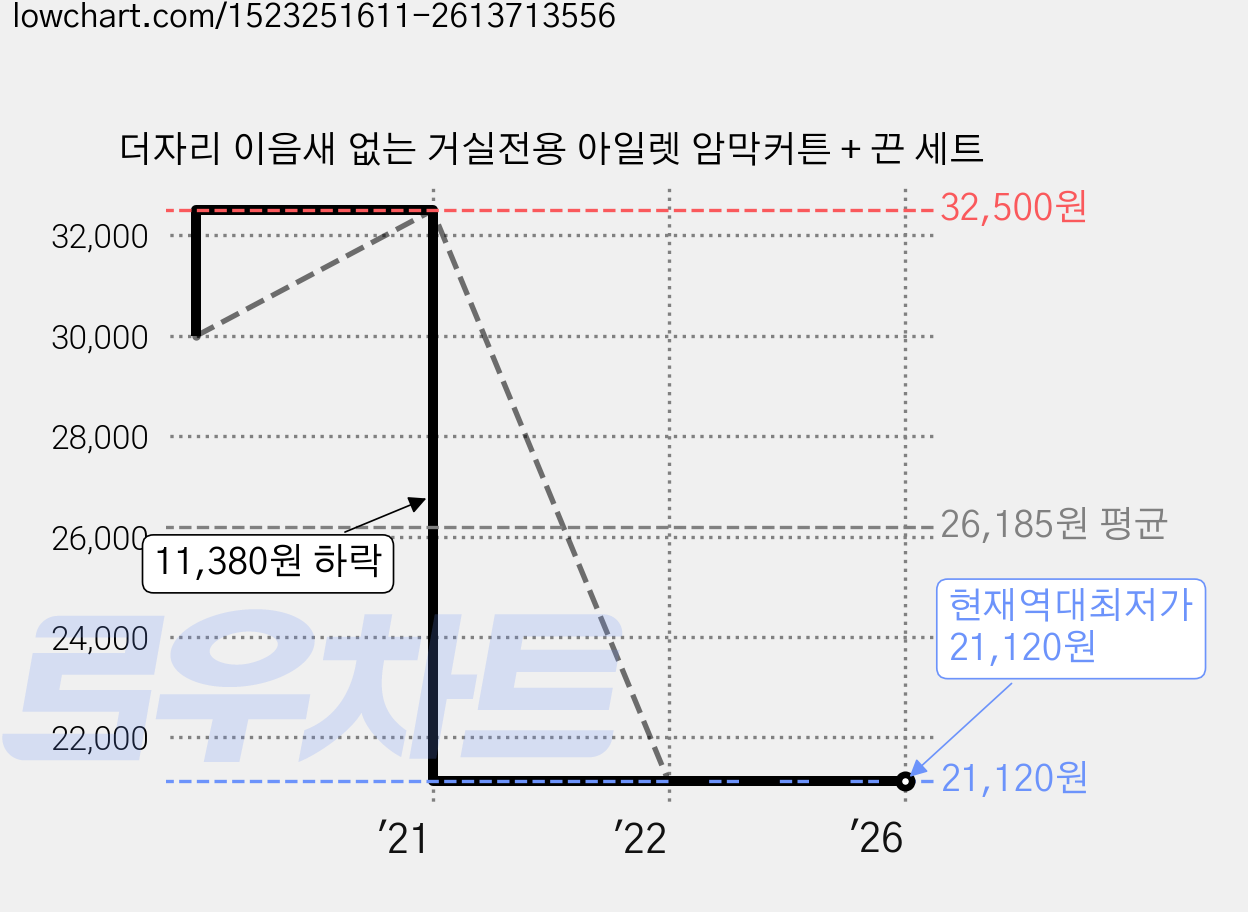 더자리 이음새 없는 거실전용 아일렛 암막커튼 + 끈 세트 가격 변동 차트, 현재가 21,120원, 역대최저가