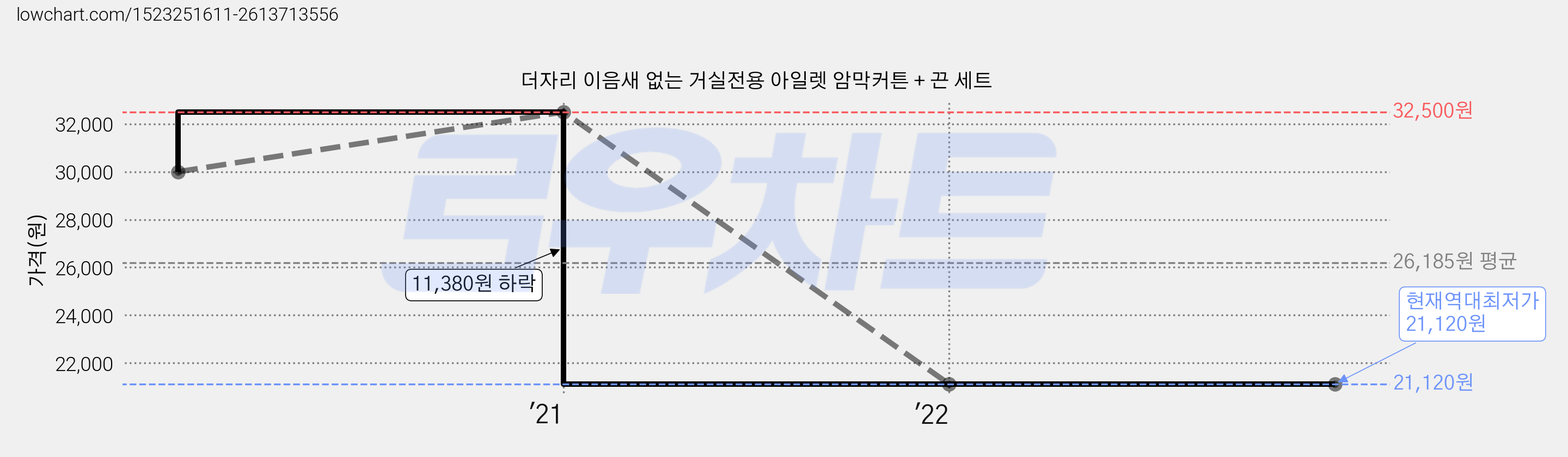 더자리 이음새 없는 거실전용 아일렛 암막커튼 + 끈 세트 가격 변동 차트, 현재가 21,120원, 역대최저가