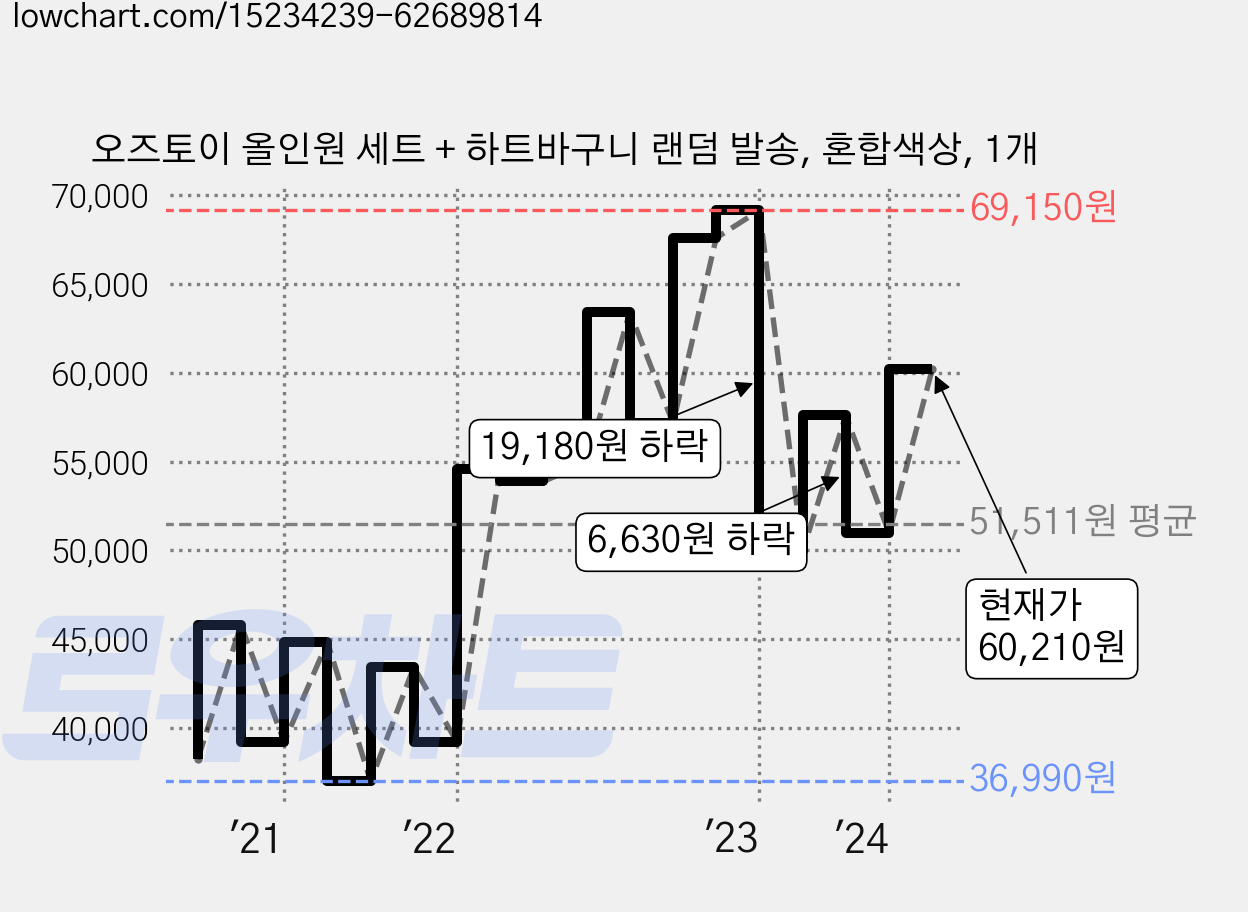 오즈토이 올인원 세트 + 하트바구니 랜덤 발송, 혼합색상, 1개 가격 변동 차트, 현재가 60,210원, 관측 최저가 36,990원