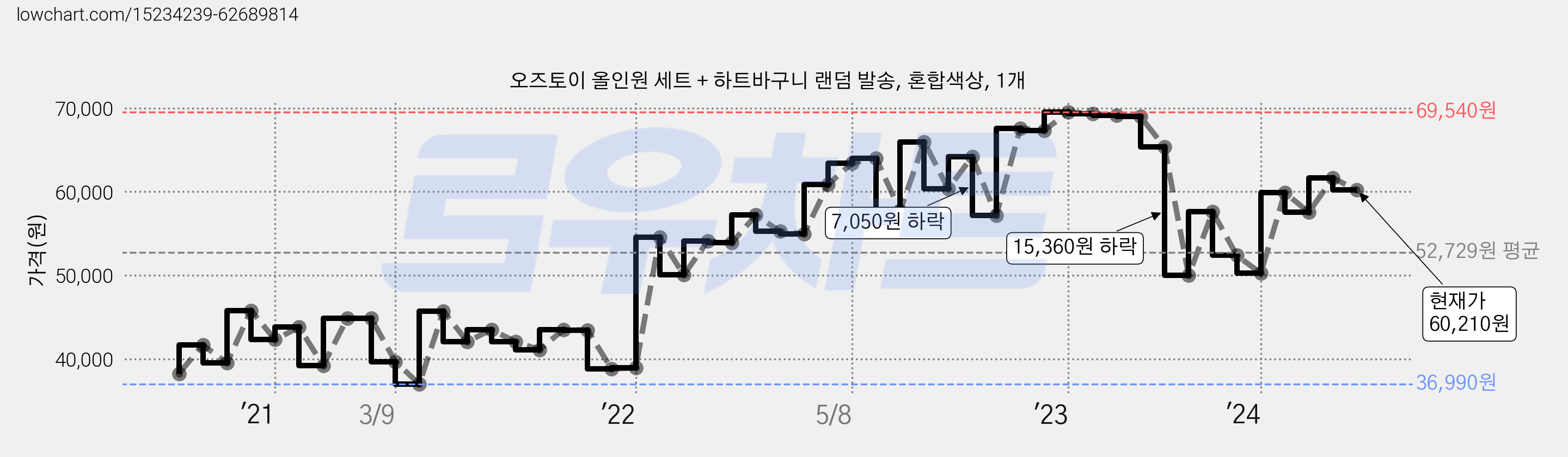 오즈토이 올인원 세트 + 하트바구니 랜덤 발송, 혼합색상, 1개 가격 변동 차트, 현재가 60,210원, 관측 최저가 36,990원