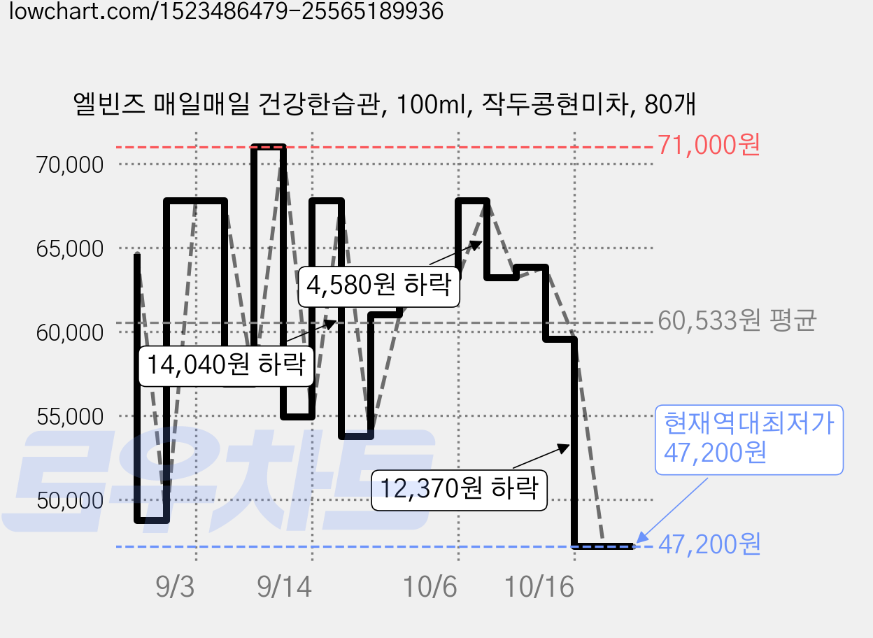 엘빈즈 매일매일 건강한습관, 100ml, 작두콩현미차, 80개 가격 변동 차트, 현재가 47,200원, 역대최저가