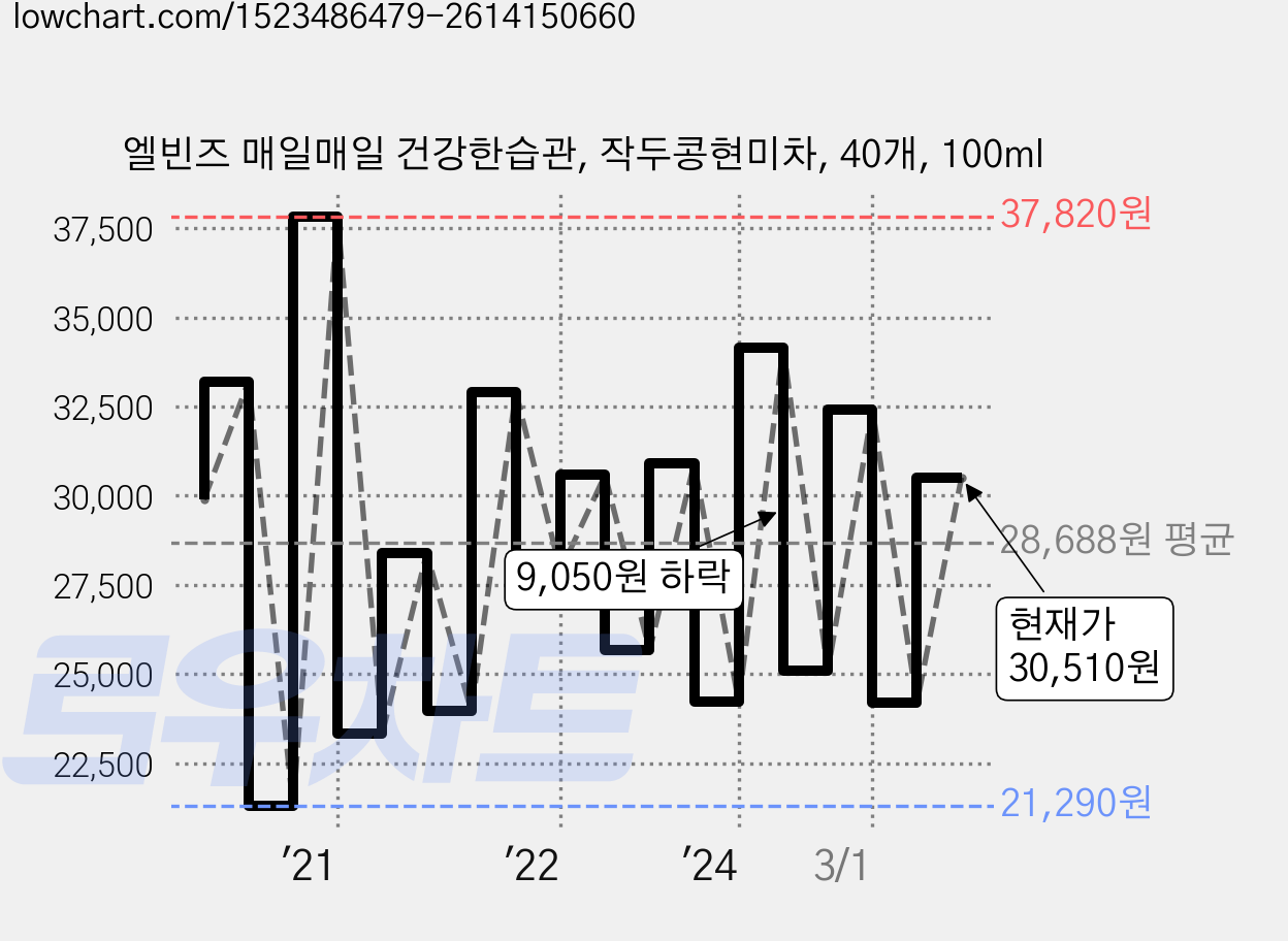 엘빈즈 매일매일 건강한습관, 작두콩현미차, 40개, 100ml 가격 변동 차트, 현재가 30,510원, 관측 최저가 20,600원
