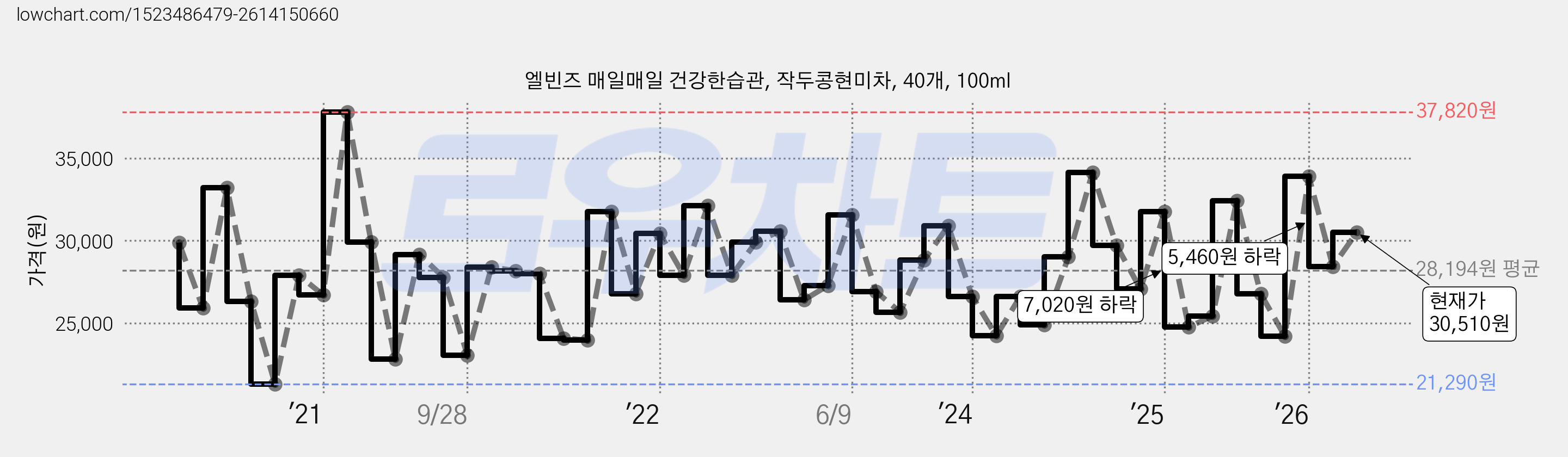 엘빈즈 매일매일 건강한습관, 작두콩현미차, 40개, 100ml 가격 변동 차트, 현재가 30,510원, 관측 최저가 20,600원