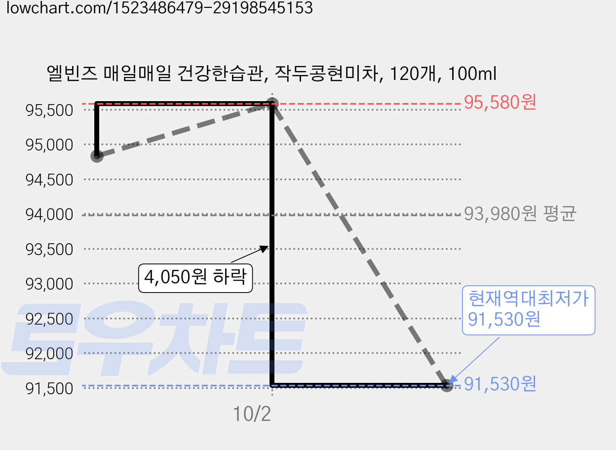 엘빈즈 매일매일 건강한습관, 작두콩현미차, 120개, 100ml 가격 변동 차트, 현재가 91,530원, 역대최저가