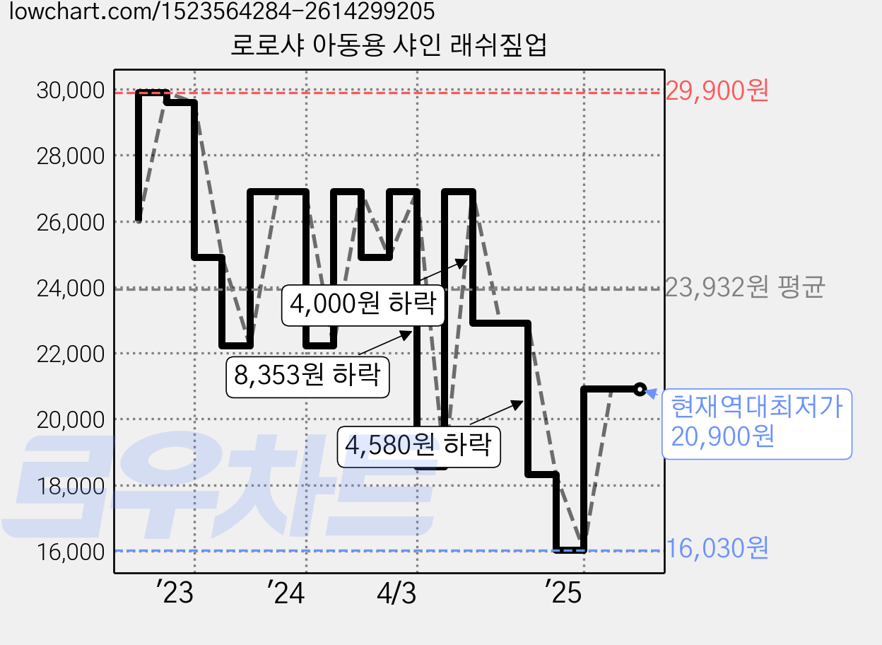 로로샤 아동용 샤인 래쉬짚업 가격 변동 차트, 현재가 20,900원, 역대최저가