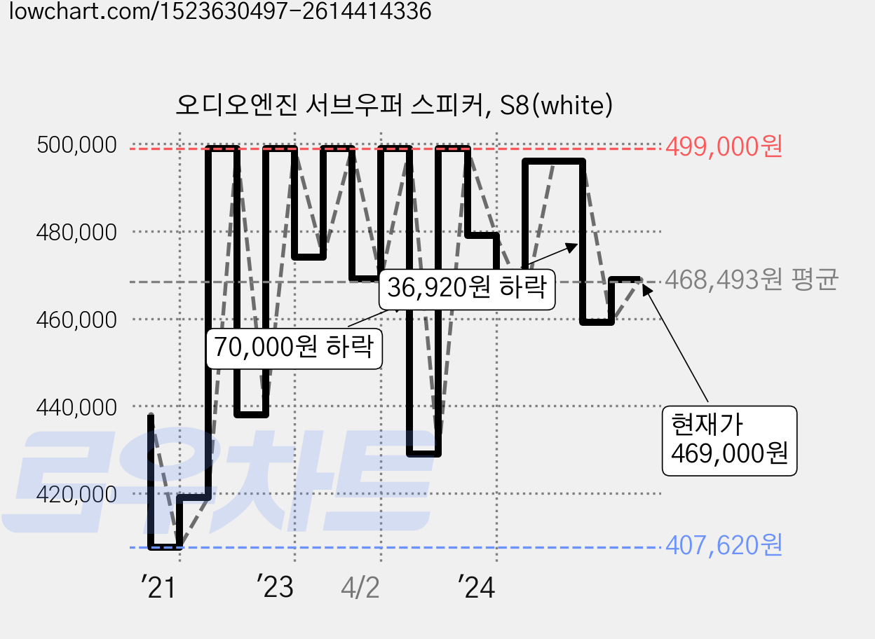 오디오엔진 서브우퍼 스피커, S8(white) 가격 변동 차트, 현재가 469,000원, 관측 최저가 407,620원