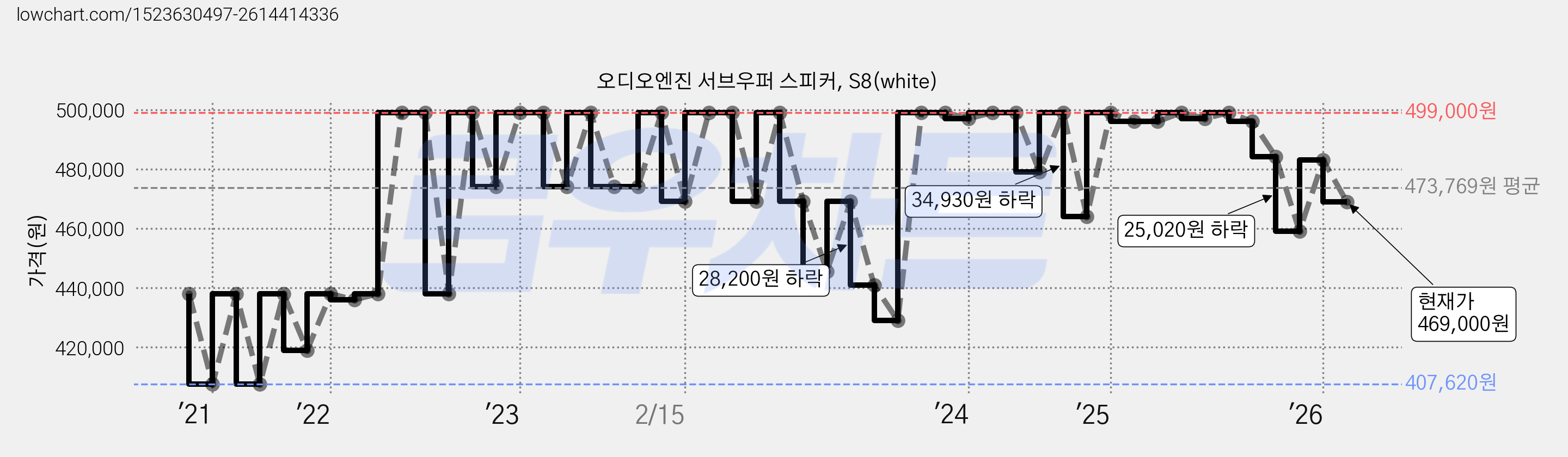 오디오엔진 서브우퍼 스피커, S8(white) 가격 변동 차트, 현재가 469,000원, 관측 최저가 407,620원