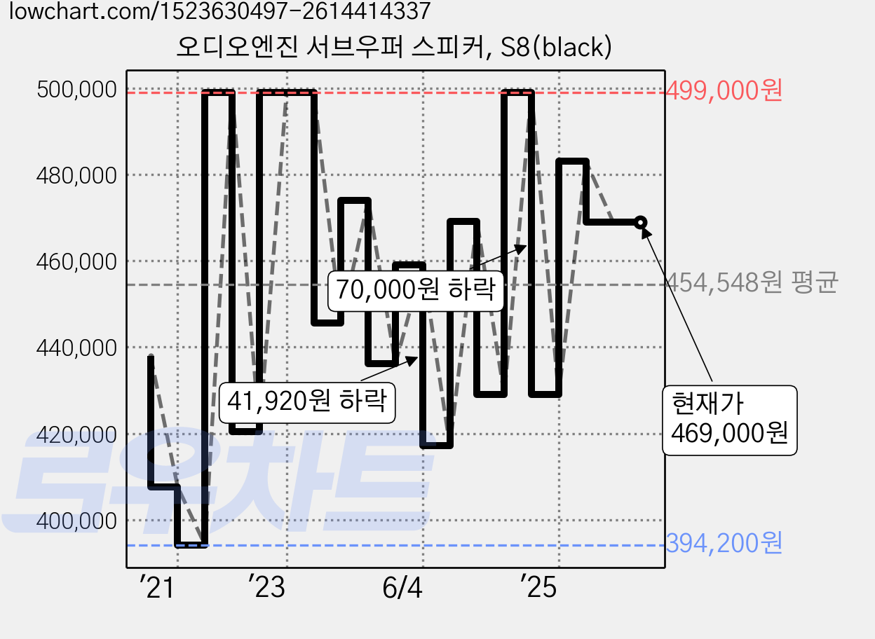 오디오엔진 서브우퍼 스피커, S8(black) 가격 변동 차트, 현재가 469,000원, 관측 최저가 394,200원