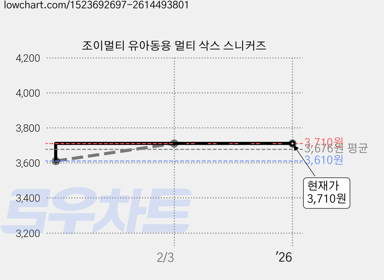 조이멀티 유아동용 멀티 삭스 스니커즈 가격 변동 차트, 현재가 3,710원, 역대최저가