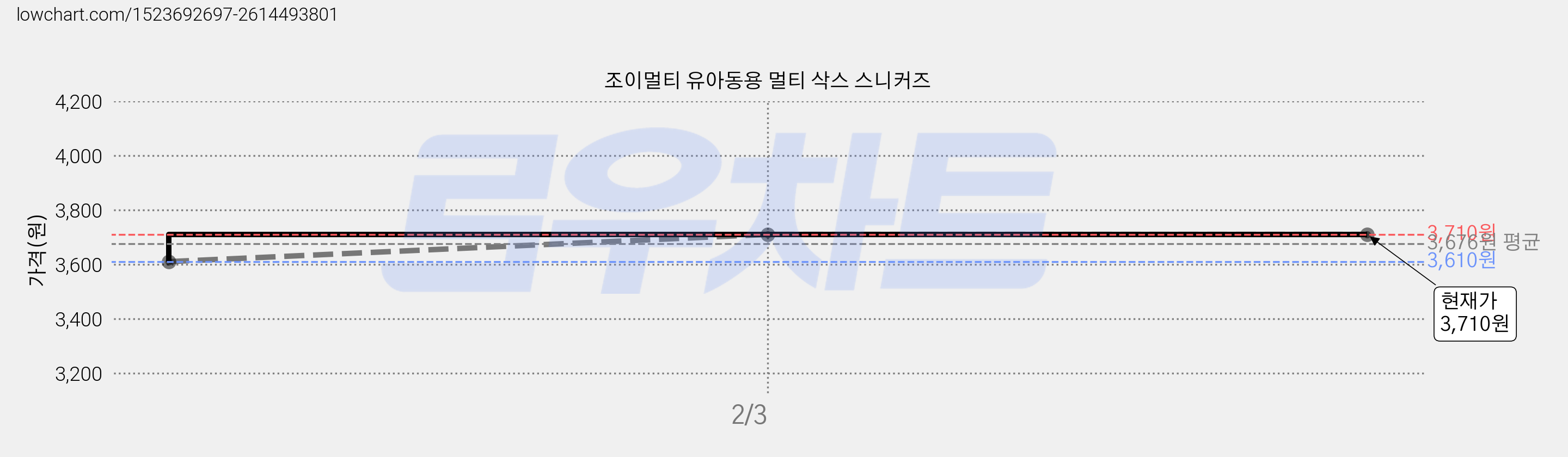 조이멀티 유아동용 멀티 삭스 스니커즈 가격 변동 차트, 현재가 3,710원, 역대최저가