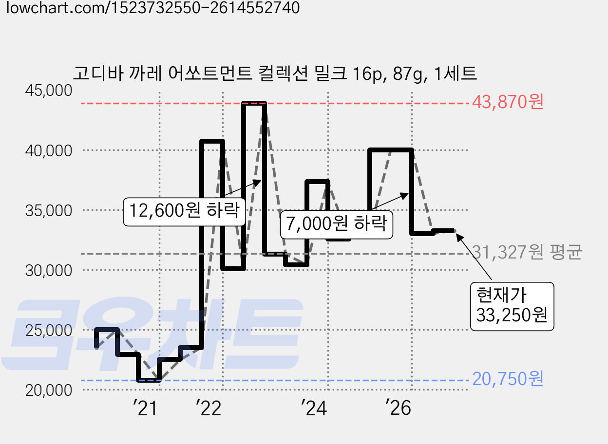 고디바 까레 어쏘트먼트 컬렉션 밀크 16p, 87g, 1세트 가격 변동 차트, 현재가 33,250원, 관측 최저가 20,750원