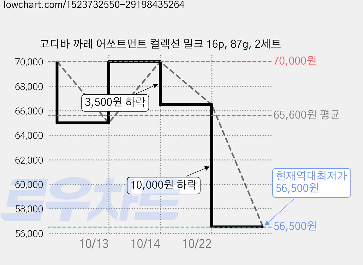 고디바 까레 어쏘트먼트 컬렉션 밀크 16p, 87g, 2세트 가격 변동 차트, 현재가 56,500원, 역대최저가
