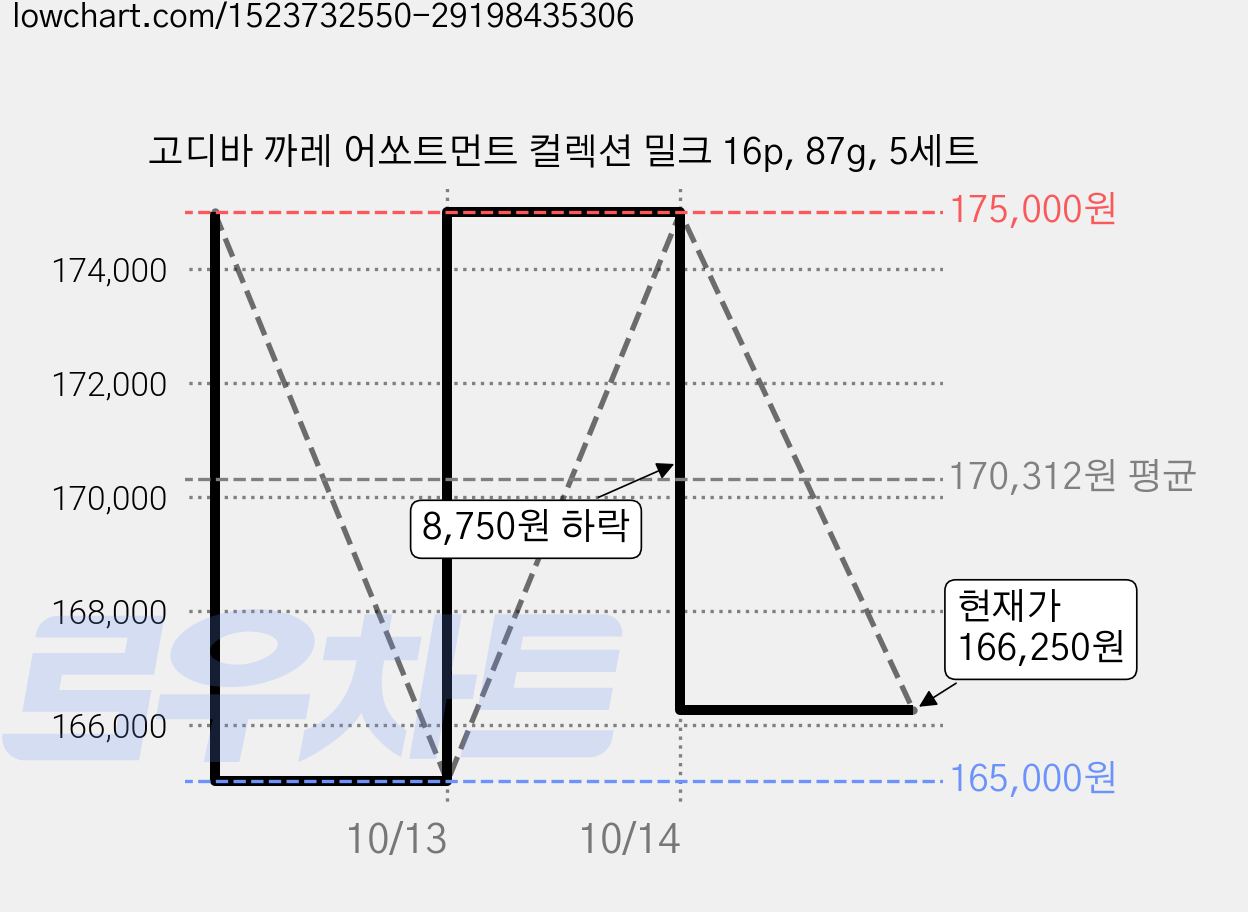 고디바 까레 어쏘트먼트 컬렉션 밀크 16p, 87g, 5세트 가격 변동 차트, 현재가 166,250원, 관측 최저가 165,000원