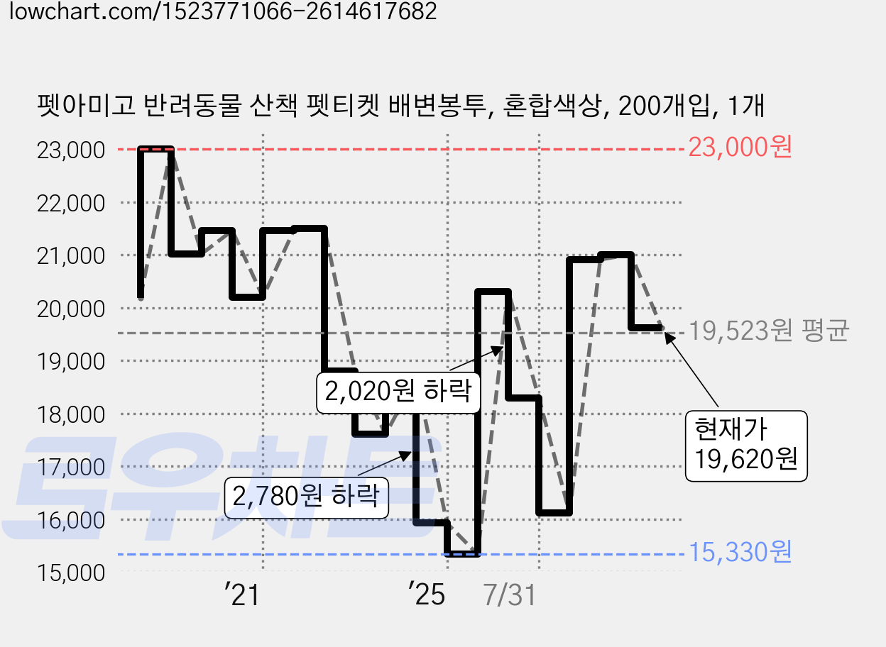 펫아미고 반려동물 산책 펫티켓 배변봉투, 혼합색상, 200개입, 1개 가격 변동 차트, 현재가 19,620원, 관측 최저가 15,230원