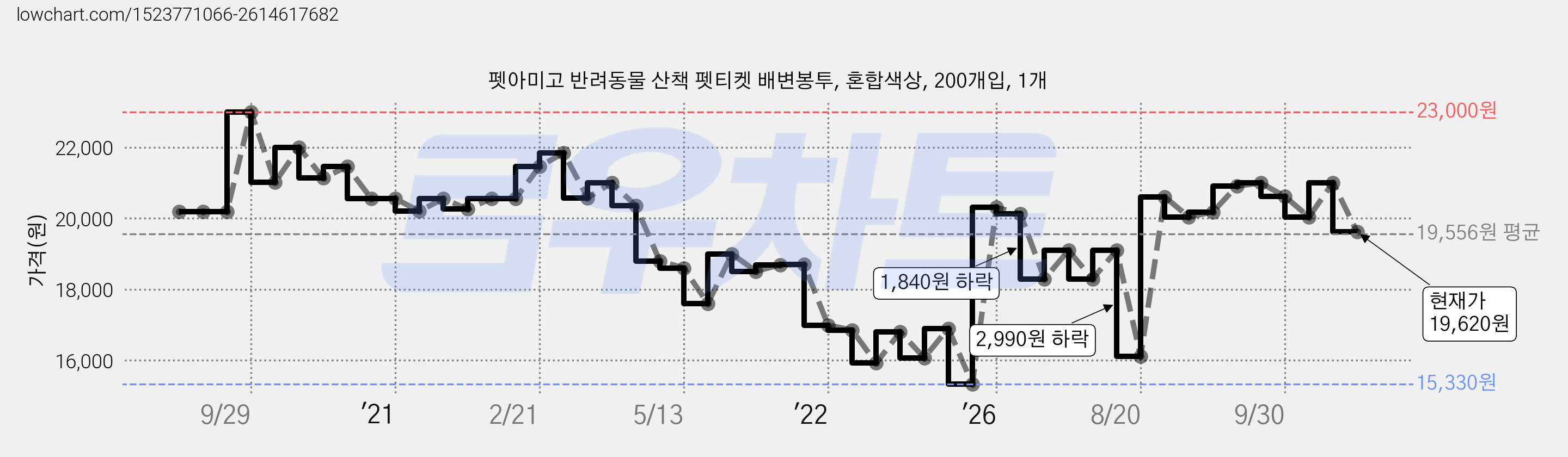 펫아미고 반려동물 산책 펫티켓 배변봉투, 혼합색상, 200개입, 1개 가격 변동 차트, 현재가 19,620원, 관측 최저가 15,230원