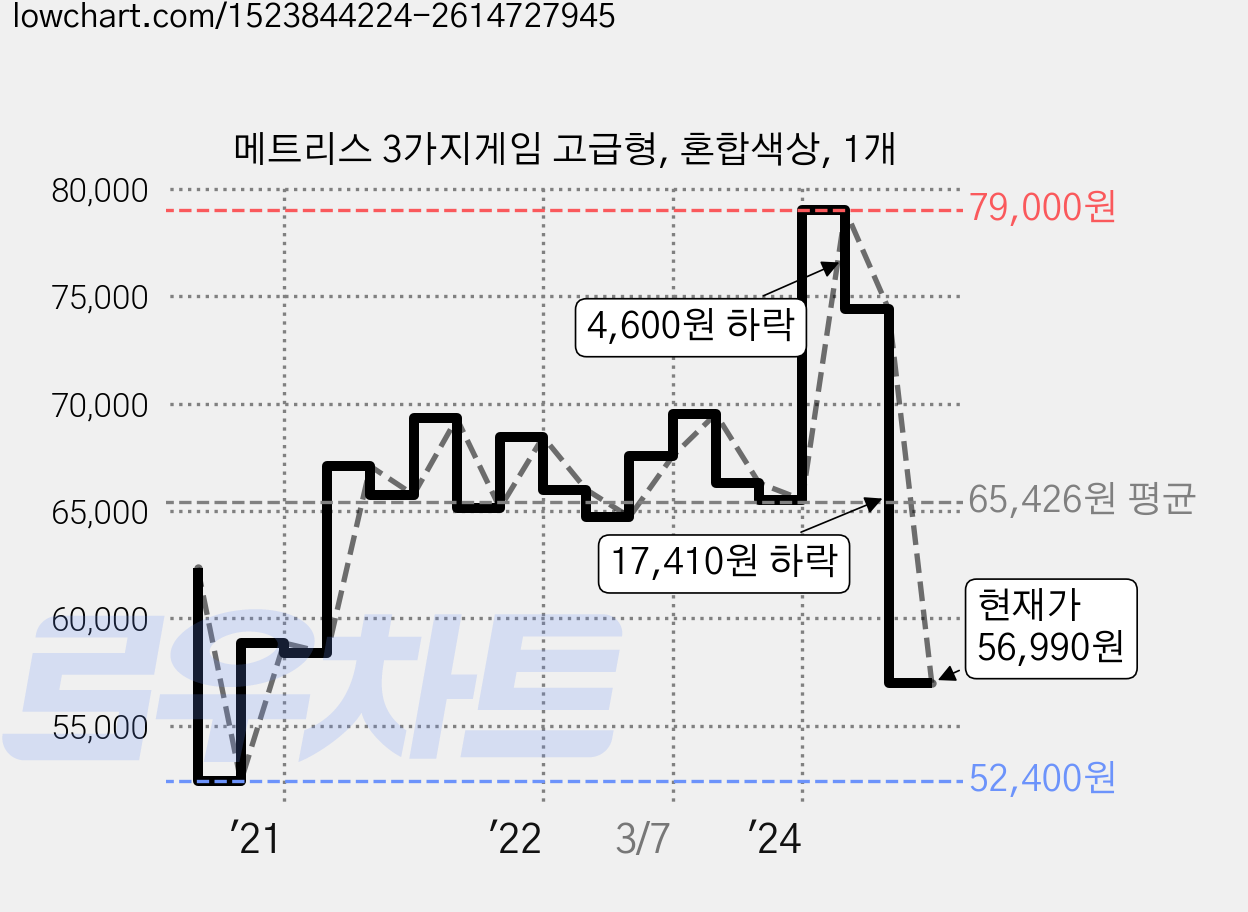 메트리스 3가지게임 고급형, 혼합색상, 1개 가격 변동 차트, 현재가 56,990원, 관측 최저가 52,400원