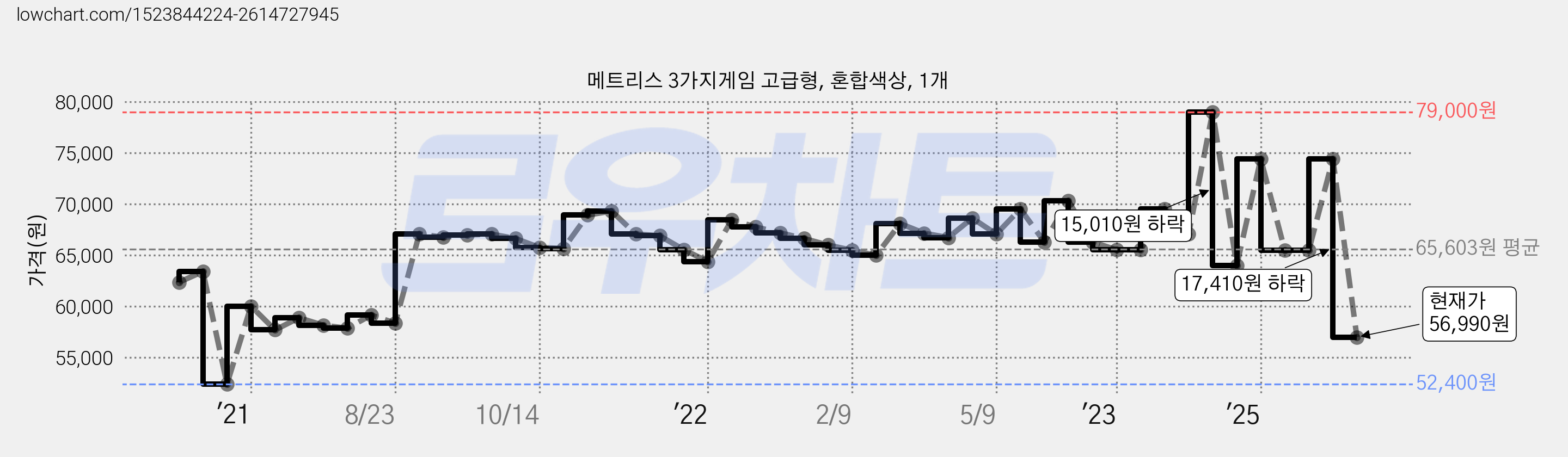 메트리스 3가지게임 고급형, 혼합색상, 1개 가격 변동 차트, 현재가 56,990원, 관측 최저가 52,400원