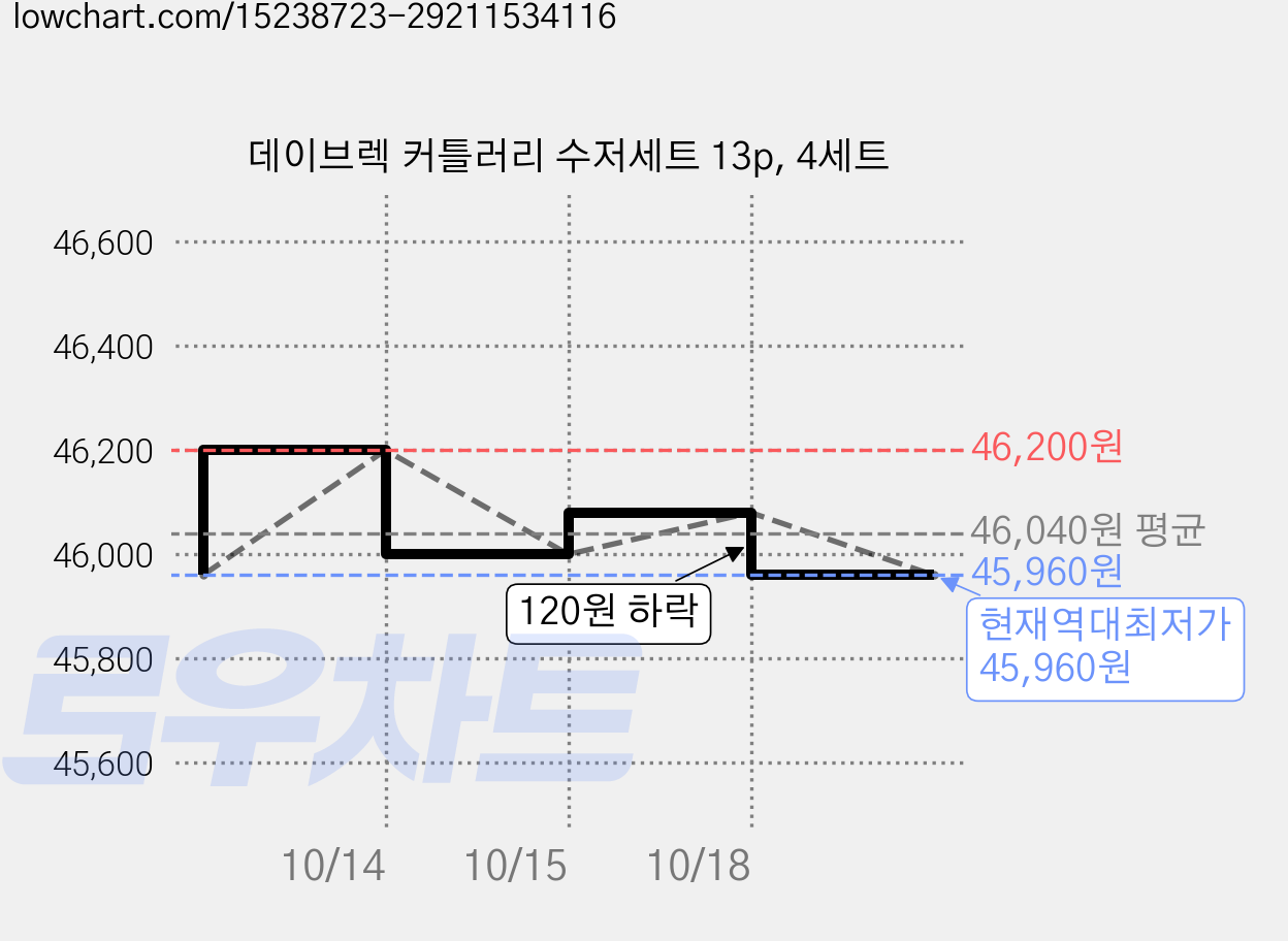 데이브렉 커틀러리 수저세트 13p, 4세트 가격 변동 차트, 현재가 45,960원, 역대최저가