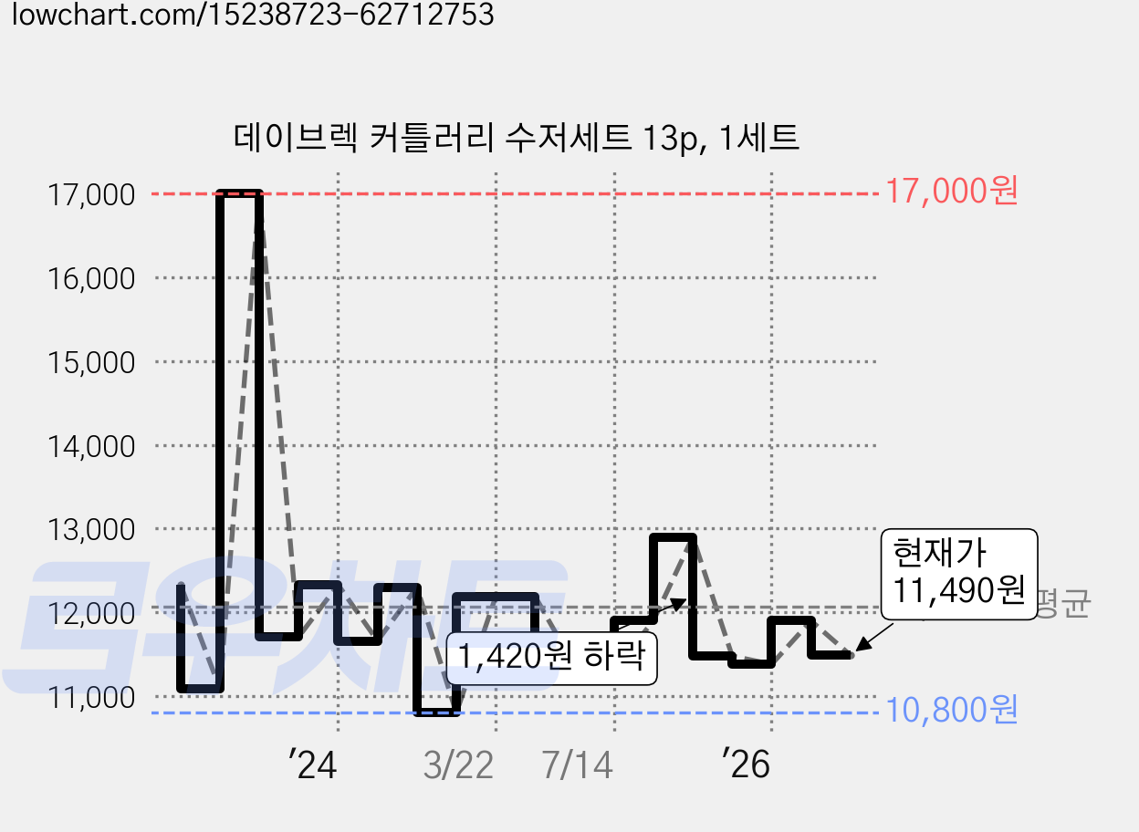 데이브렉 커틀러리 수저세트 13p, 1세트 가격 변동 차트, 현재가 11,490원, 관측 최저가 10,800원