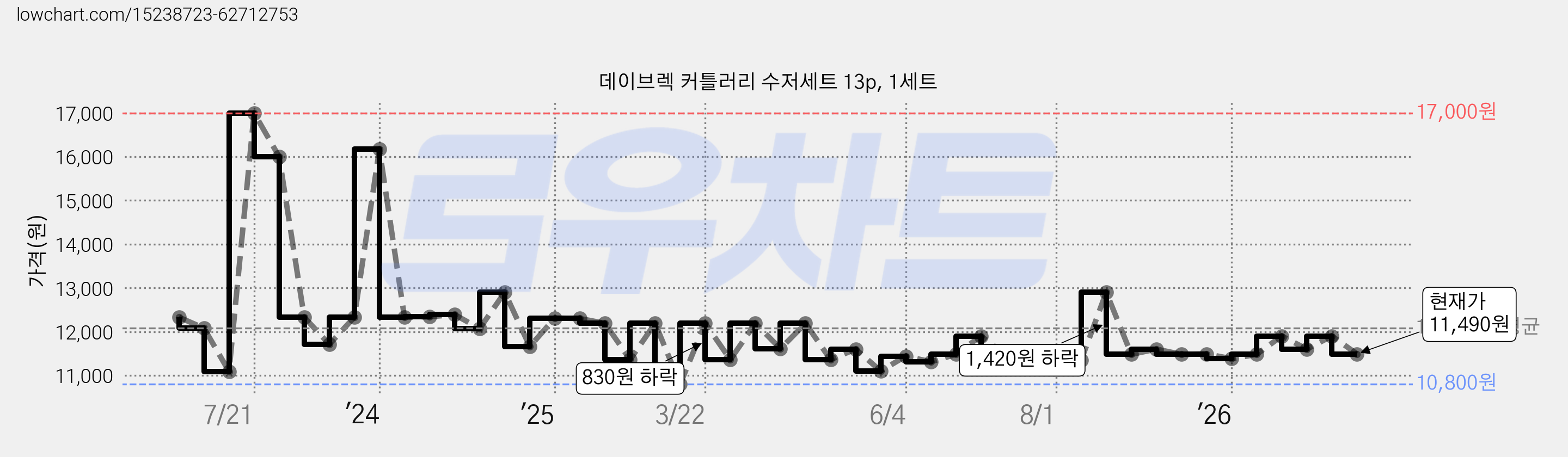 데이브렉 커틀러리 수저세트 13p, 1세트 가격 변동 차트, 현재가 11,490원, 관측 최저가 10,800원