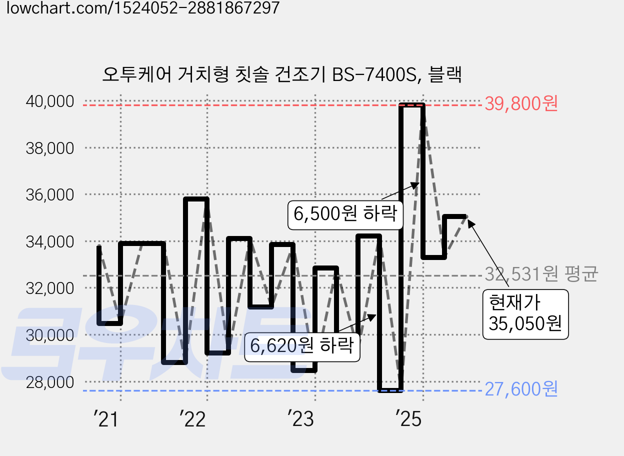 오투케어 거치형 칫솔 건조기 BS-7400S, 블랙 가격 변동 차트, 현재가 35,050원, 관측 최저가 25,700원