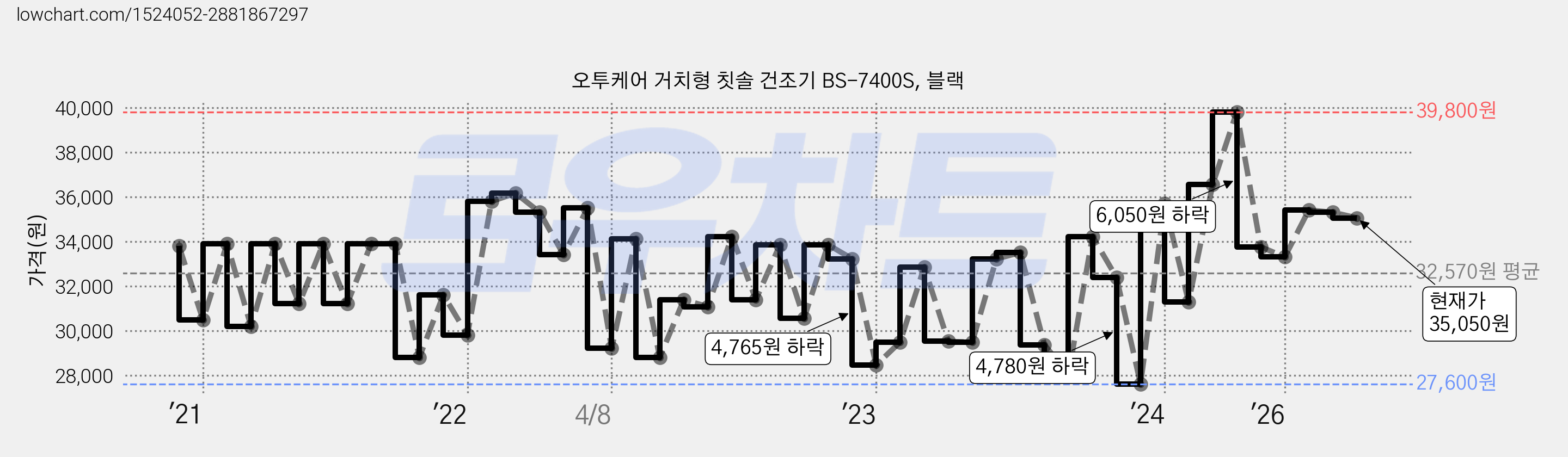 오투케어 거치형 칫솔 건조기 BS-7400S, 블랙 가격 변동 차트, 현재가 35,050원, 관측 최저가 25,700원