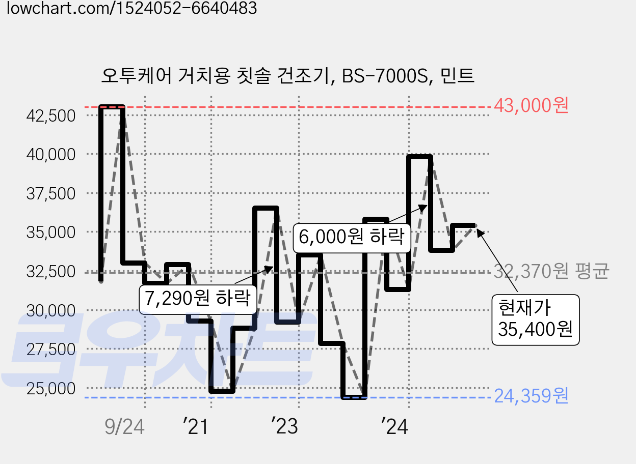 오투케어 거치용 칫솔 건조기, BS-7000S, 민트 가격 변동 차트, 현재가 35,400원, 관측 최저가 24,359원