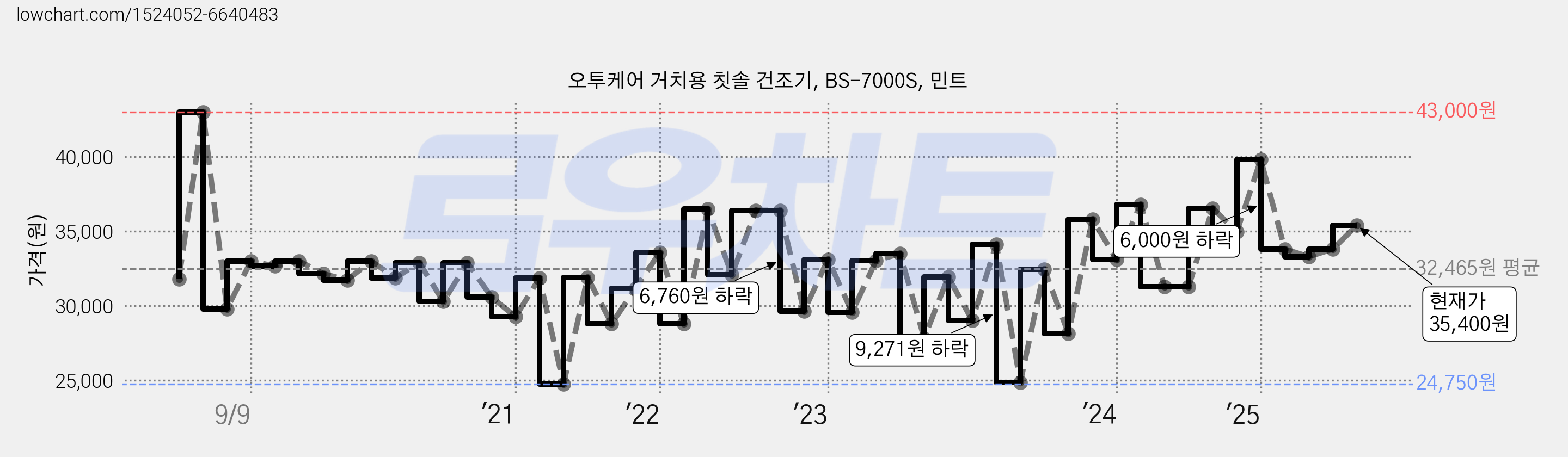 오투케어 거치용 칫솔 건조기, BS-7000S, 민트 가격 변동 차트, 현재가 35,400원, 관측 최저가 24,359원