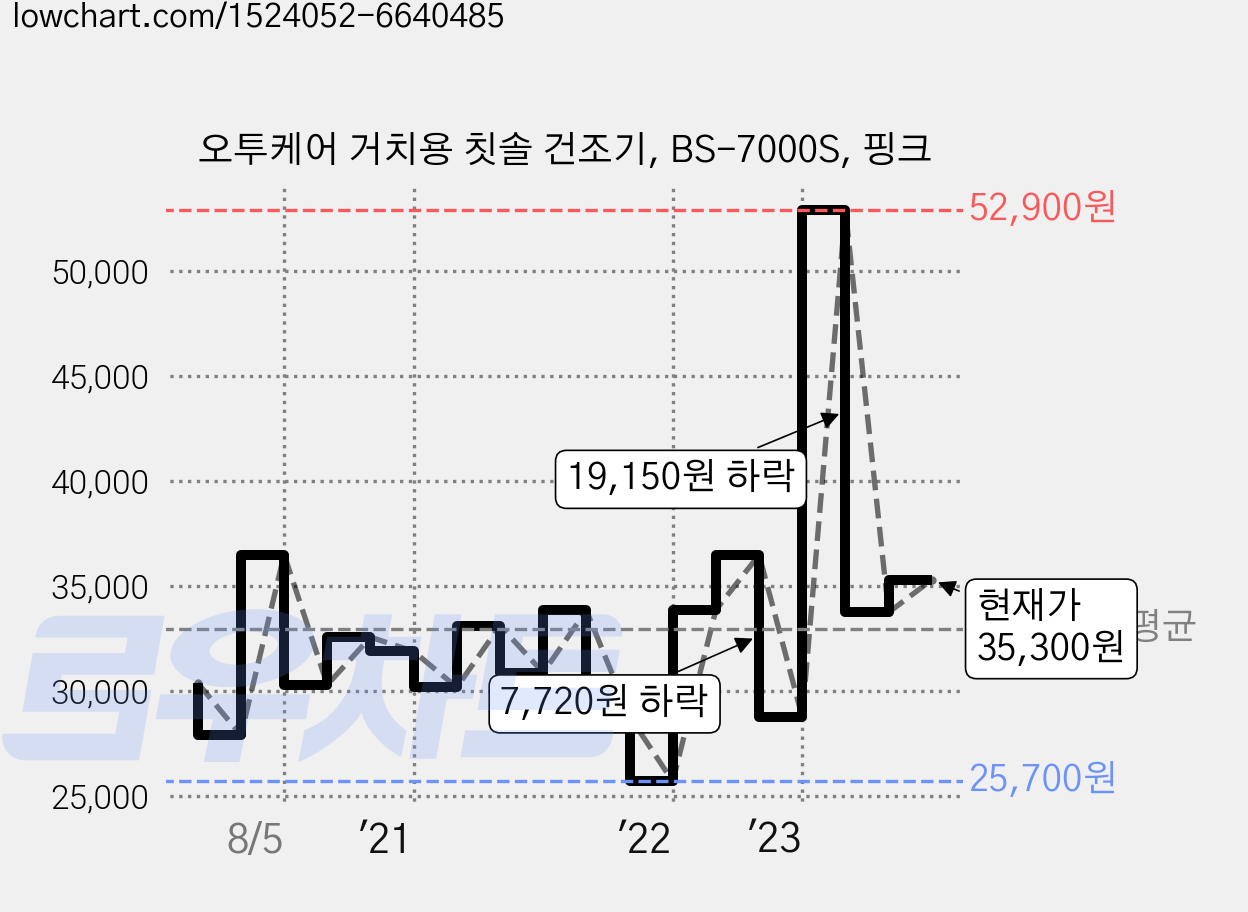 오투케어 거치용 칫솔 건조기, BS-7000S, 핑크 가격 변동 차트, 현재가 35,300원, 관측 최저가 25,700원