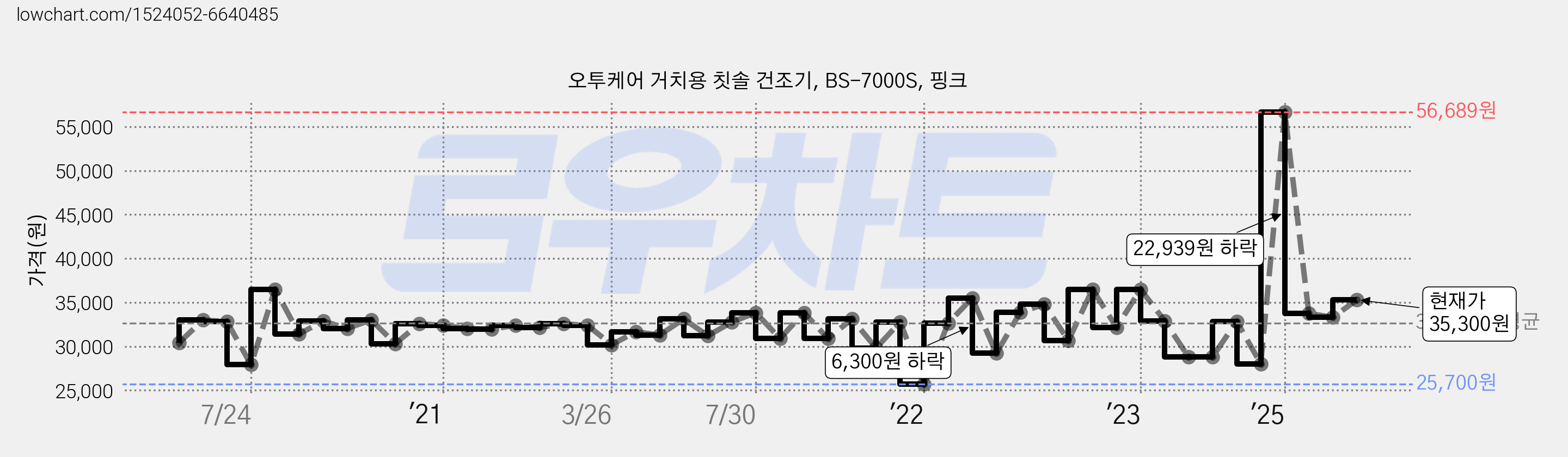 오투케어 거치용 칫솔 건조기, BS-7000S, 핑크 가격 변동 차트, 현재가 35,300원, 관측 최저가 25,700원