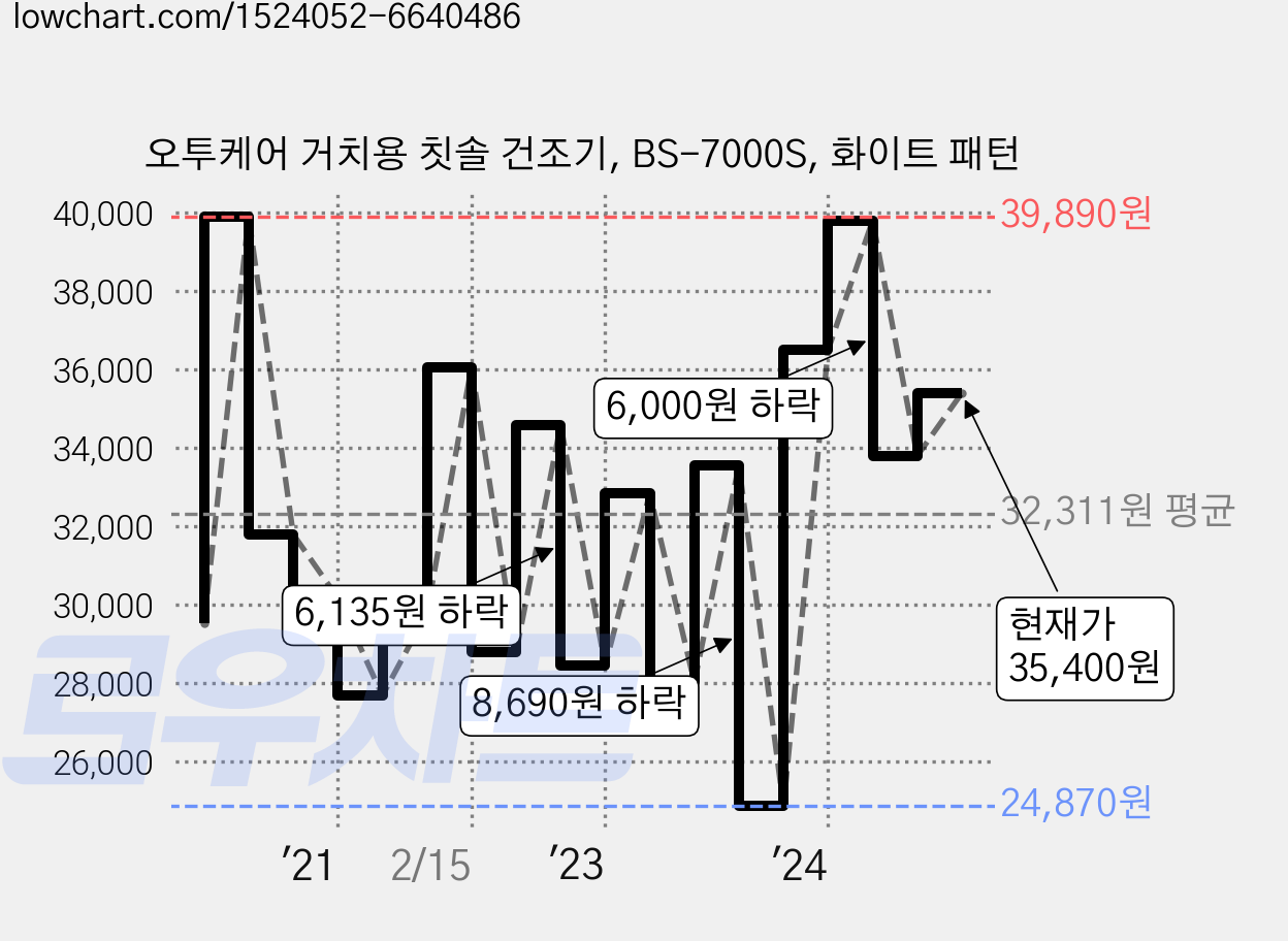 오투케어 거치용 칫솔 건조기, BS-7000S, 화이트 패턴 가격 변동 차트, 현재가 35,400원, 관측 최저가 24,870원