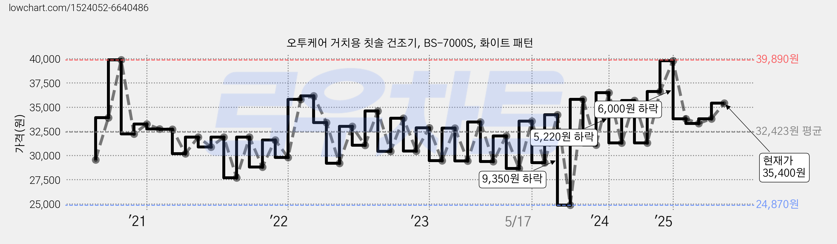 오투케어 거치용 칫솔 건조기, BS-7000S, 화이트 패턴 가격 변동 차트, 현재가 35,400원, 관측 최저가 24,870원