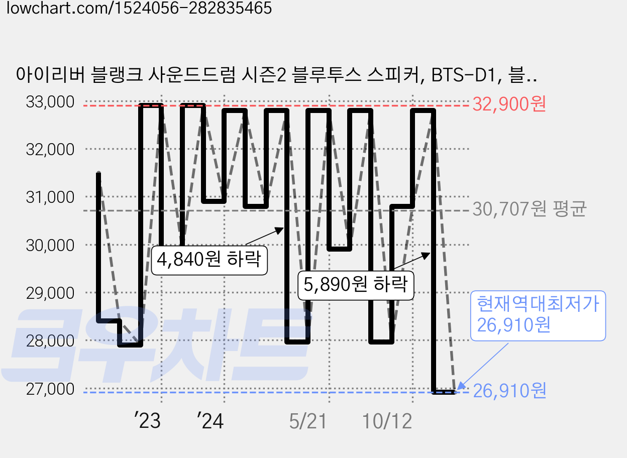 아이리버 블랭크 사운드드럼 시즌2 블루투스 스피커, BTS-D1, 블랙 가격 변동 차트, 현재가 26,910원, 역대최저가
