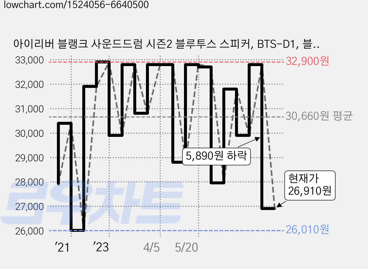 아이리버 블랭크 사운드드럼 시즌2 블루투스 스피커, BTS-D1, 블루그레이 가격 변동 차트, 현재가 26,910원, 관측 최저가 26,010원