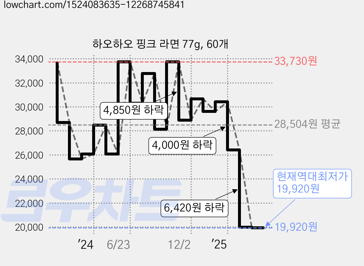 하오하오 핑크 라면 77g, 60개 가격 변동 차트, 현재가 19,920원, 역대최저가