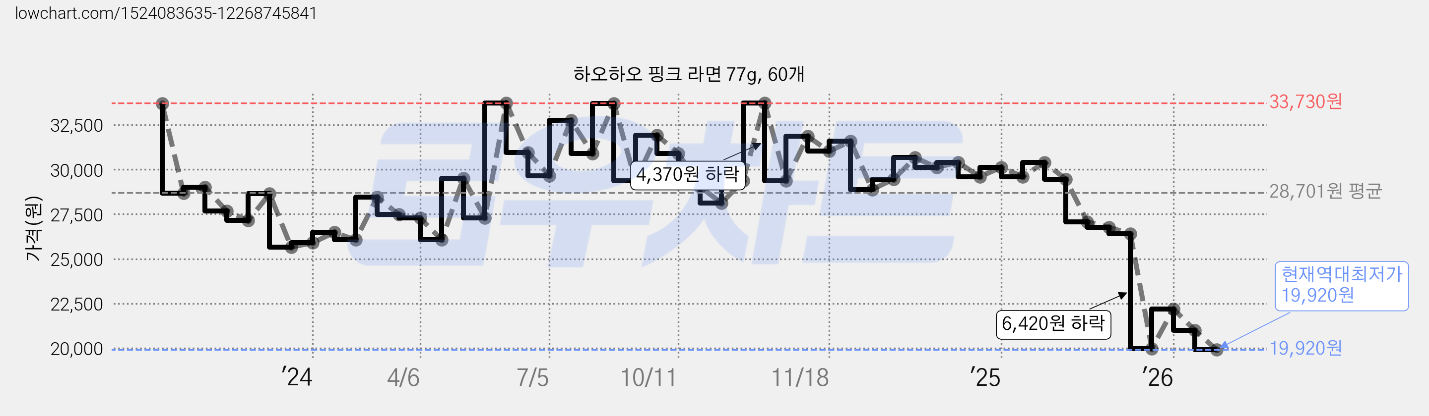 하오하오 핑크 라면 77g, 60개 가격 변동 차트, 현재가 19,920원, 역대최저가