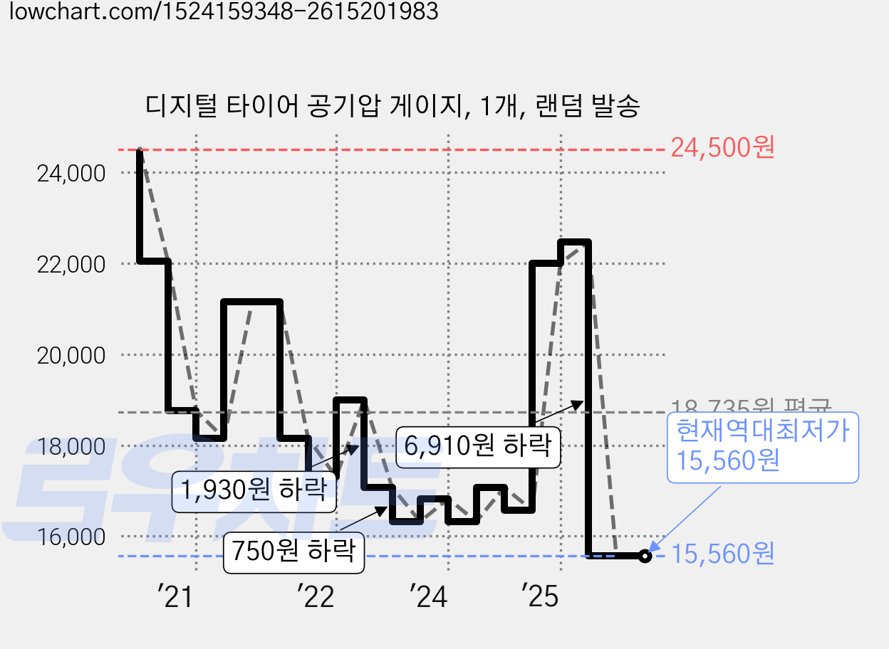 디지털 타이어 공기압 게이지, 1개, 랜덤 발송 가격 변동 차트, 현재가 15,560원, 역대최저가