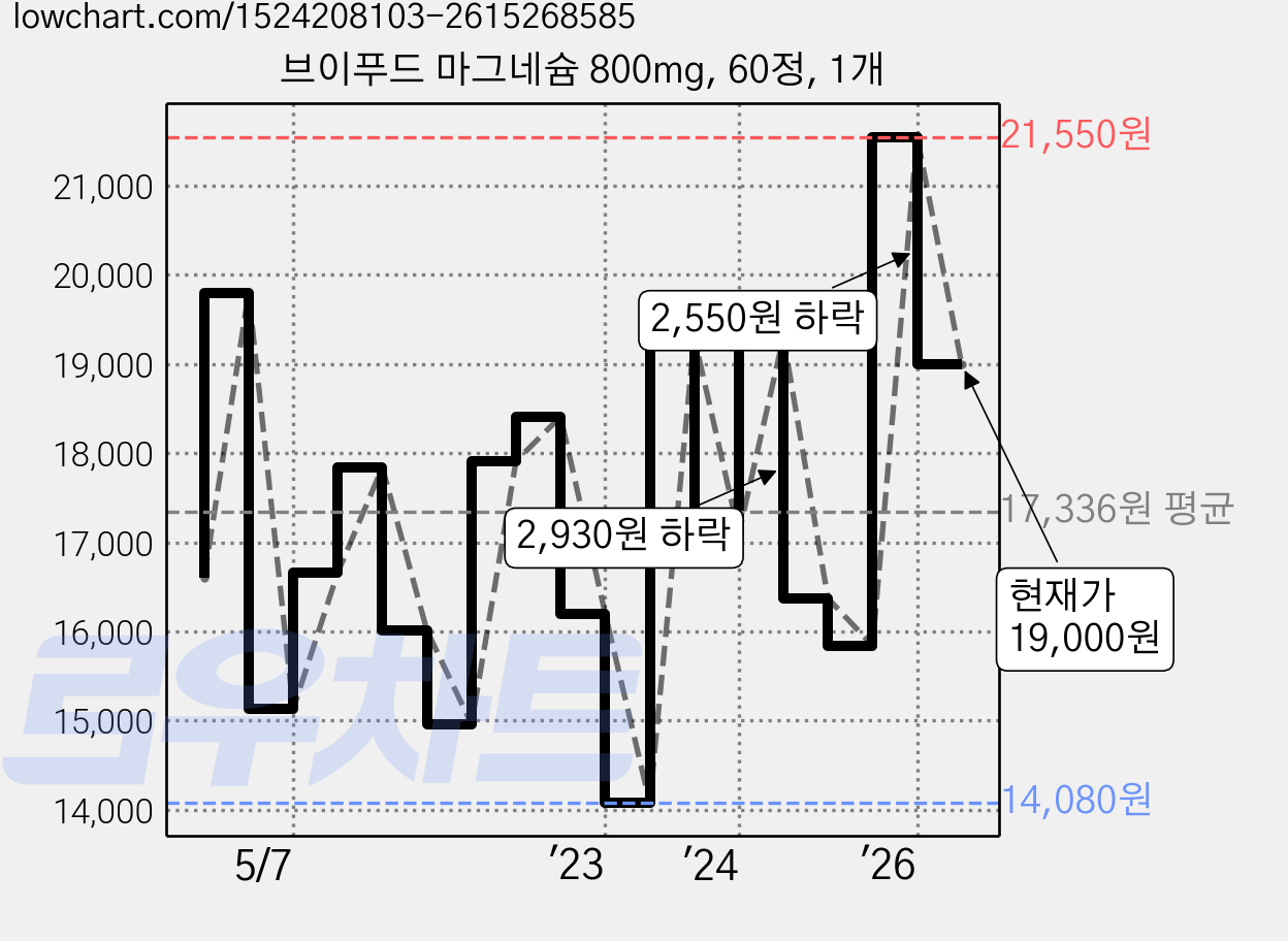 브이푸드 마그네슘 800mg, 60정, 1개 가격 변동 차트, 현재가 19,000원, 관측 최저가 14,080원