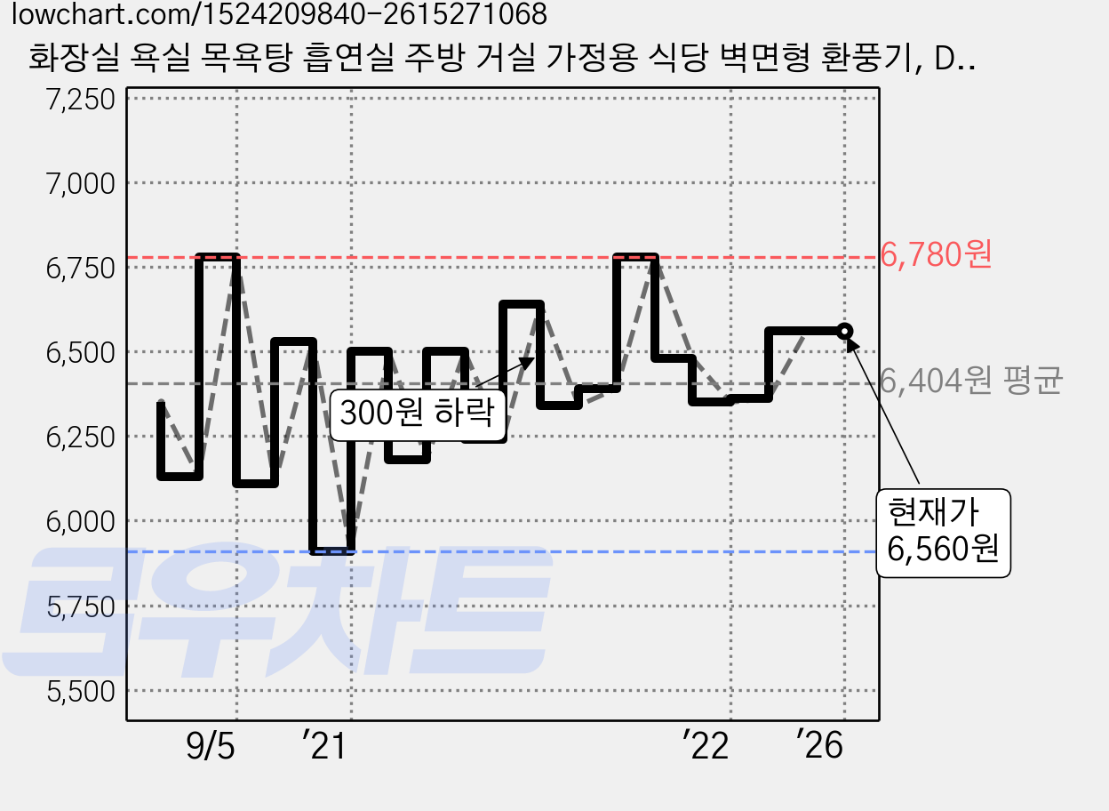 화장실 욕실 목욕탕 흡연실 주방 거실 가정용 식당 벽면형 환풍기, DWV-10DRB 가격 변동 차트, 현재가 6,560원, 역대최저가