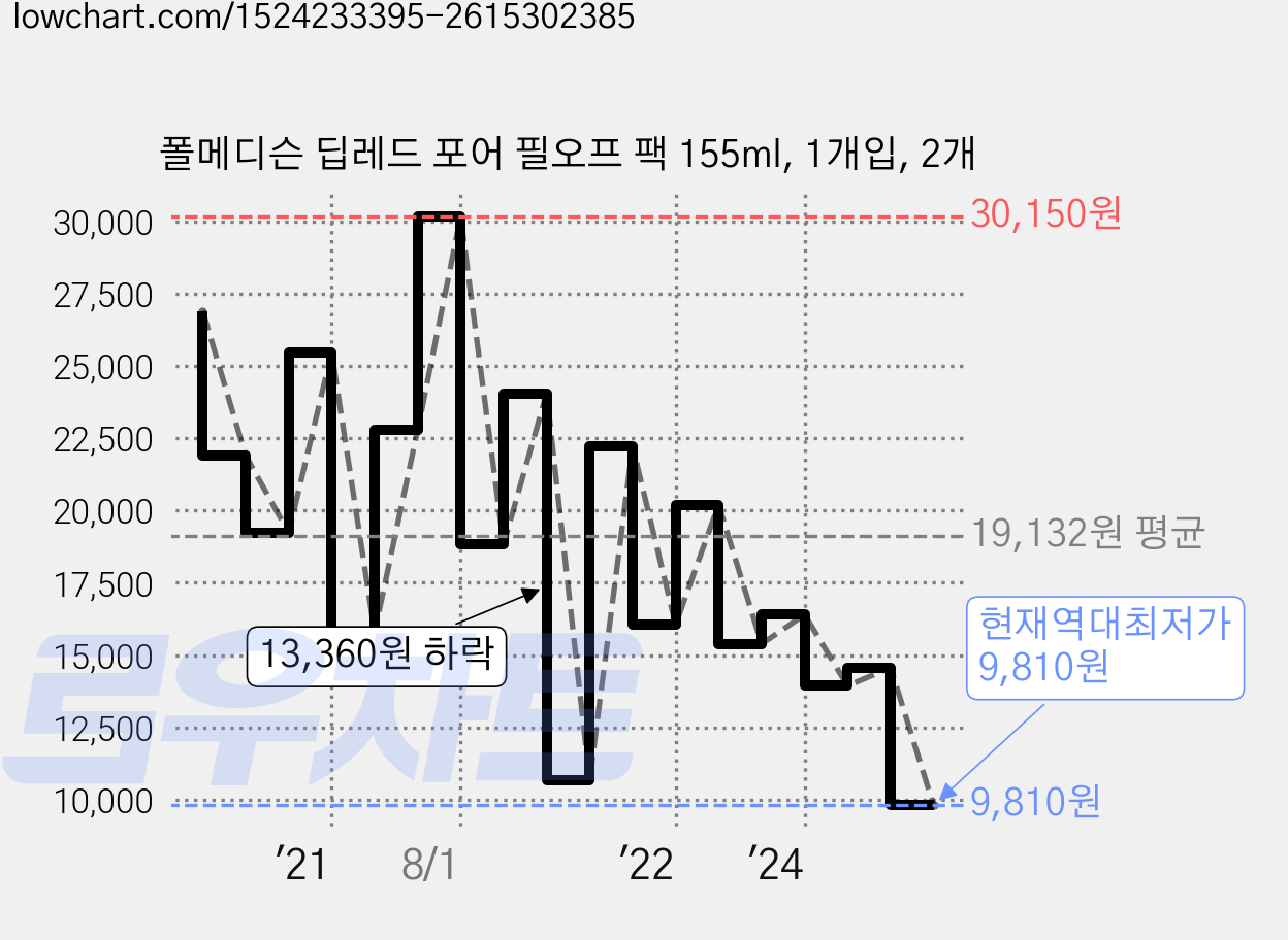 폴메디슨 딥레드 포어 필오프 팩 155ml, 1개입, 2개 가격 변동 차트, 현재가 9,810원, 역대최저가