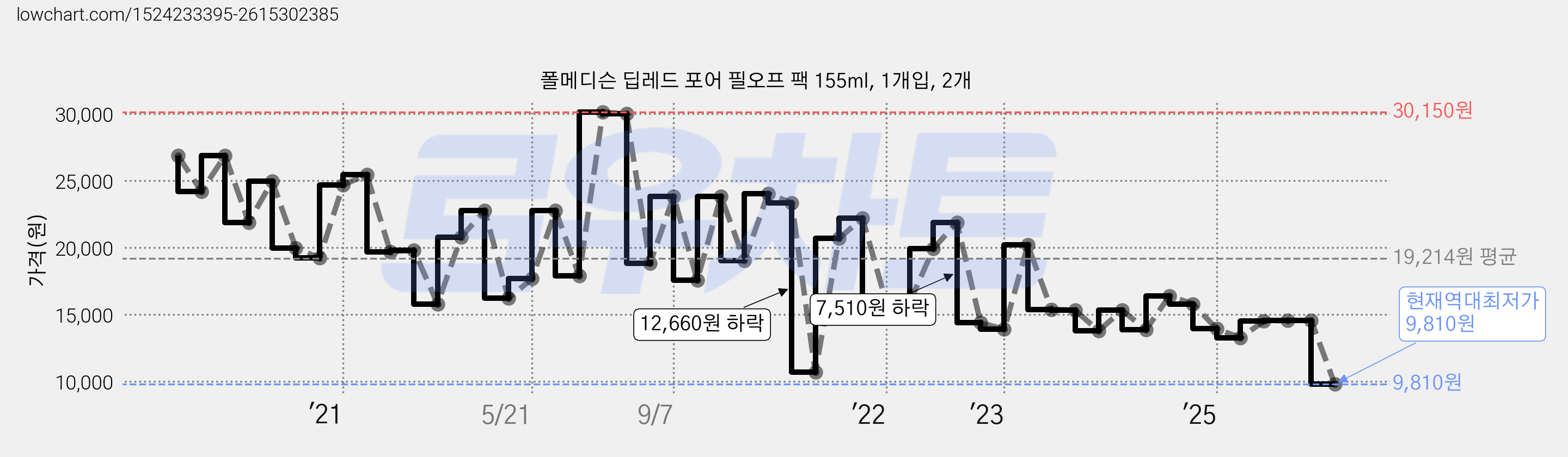 폴메디슨 딥레드 포어 필오프 팩 155ml, 1개입, 2개 가격 변동 차트, 현재가 9,810원, 역대최저가