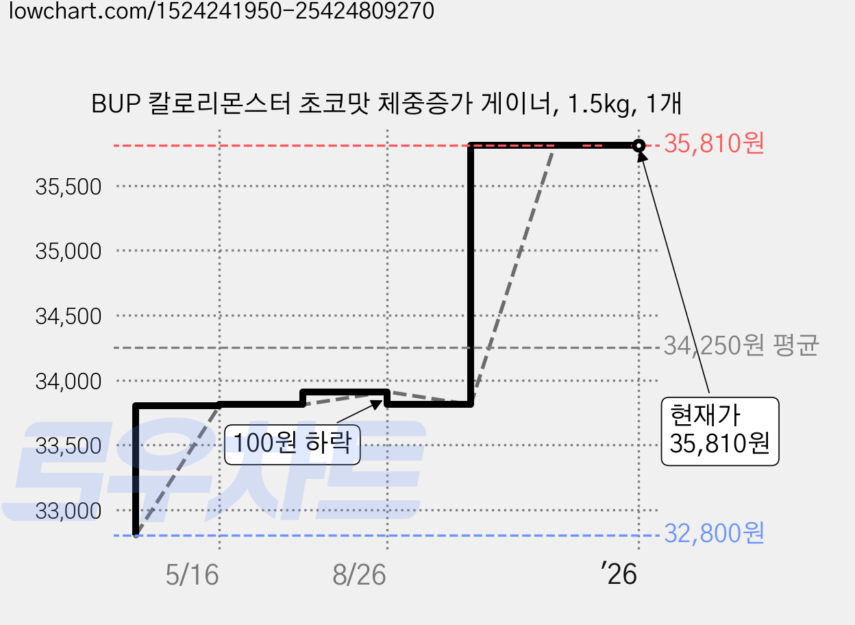 BUP 칼로리몬스터 초코맛 체중증가 게이너, 1.5kg, 1개 가격 변동 차트, 현재가 35,810원, 관측 최저가 32,800원