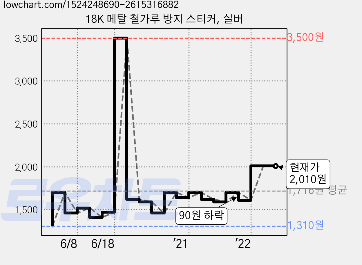 18K 메탈 철가루 방지 스티커, 실버 가격 변동 차트, 현재가 2,010원, 역대최저가