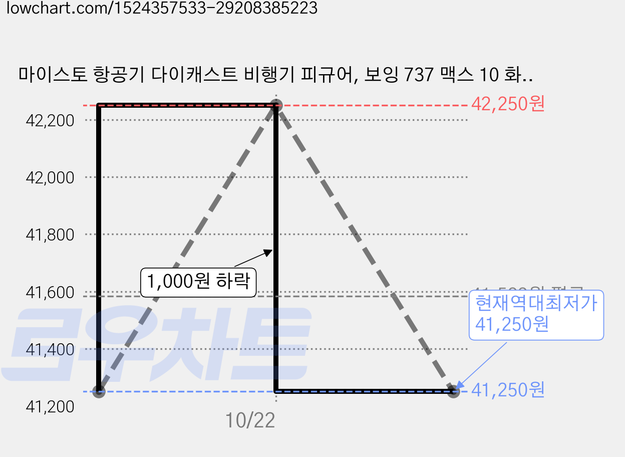 마이스토 항공기 다이캐스트 비행기 피규어, 보잉 737 맥스 10 화이트, 5개 가격 변동 차트, 현재가 41,250원, 역대최저가